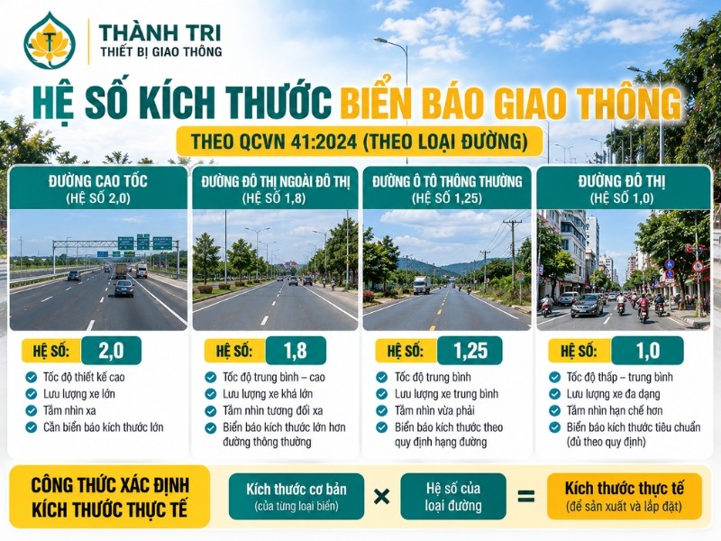 Hệ số kích thước biển báo giao thông theo loại đường Hệ số kích thước biển báo giao thông theo loại đường
